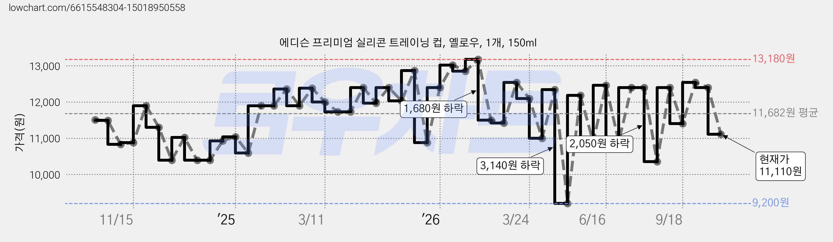 에디슨 프리미엄 실리콘 트레이닝 컵, 옐로우, 1개, 150ml 가격 변동 차트, 현재가 11,110원, 관측 최저가 9,200원