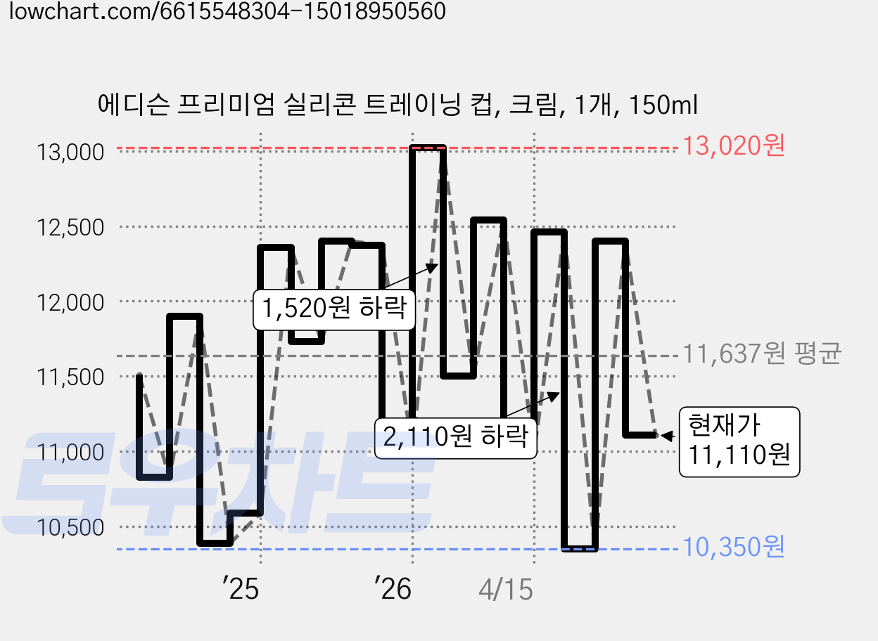 에디슨 프리미엄 실리콘 트레이닝 컵, 크림, 1개, 150ml 가격 변동 차트, 현재가 11,110원, 관측 최저가 10,070원