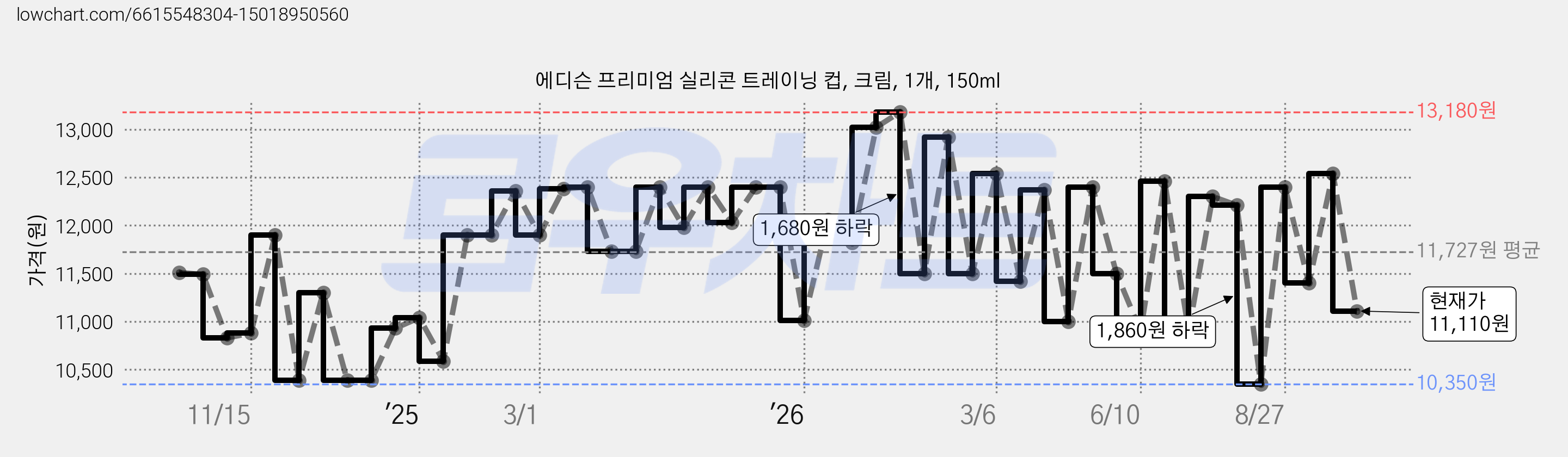 에디슨 프리미엄 실리콘 트레이닝 컵, 크림, 1개, 150ml 가격 변동 차트, 현재가 11,110원, 관측 최저가 10,070원