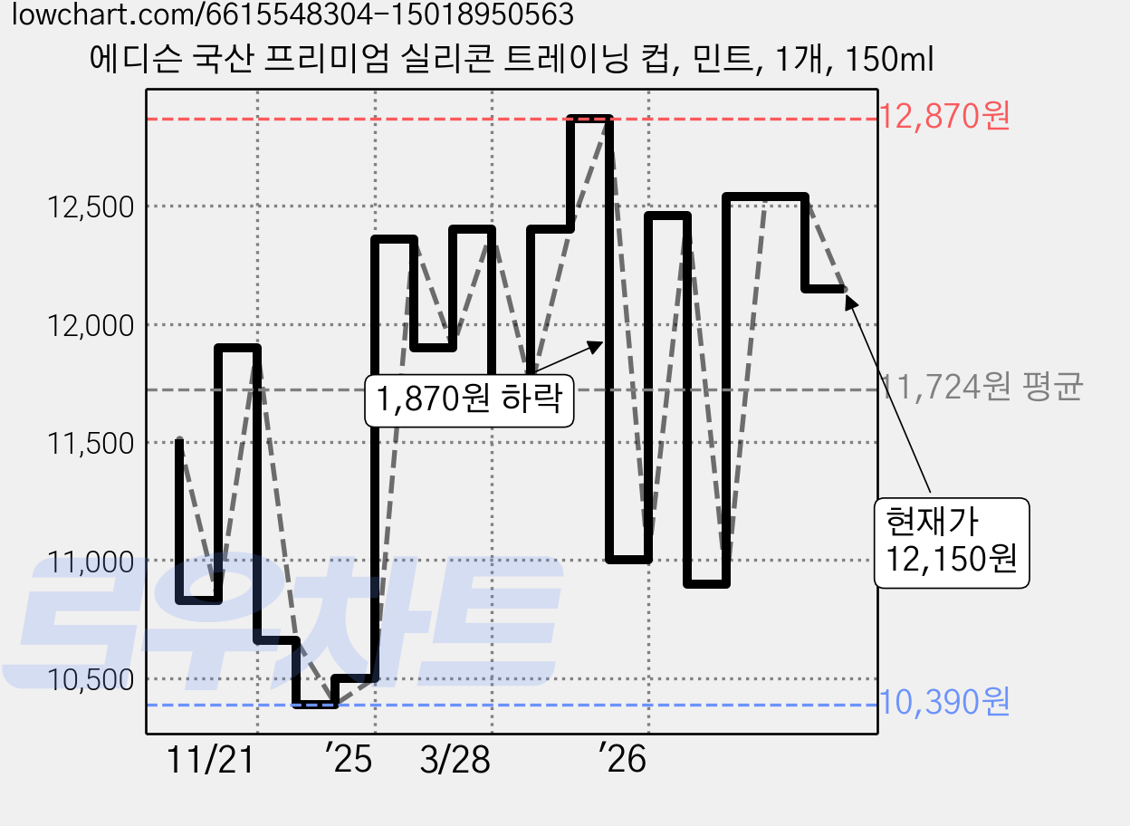 에디슨 국산 프리미엄 실리콘 트레이닝 컵, 민트, 1개, 150ml 가격 변동 차트, 현재가 12,150원, 관측 최저가 10,070원