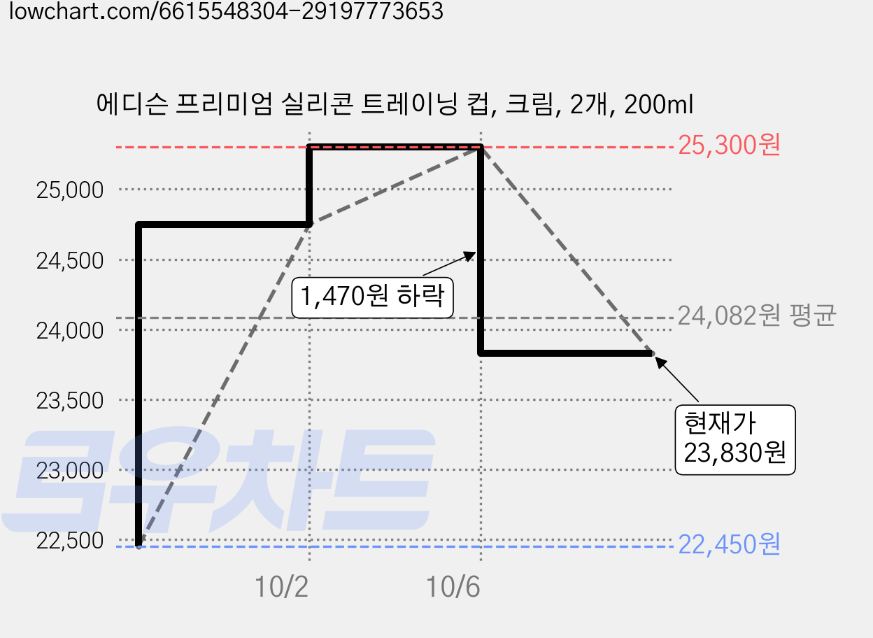 에디슨 프리미엄 실리콘 트레이닝 컵, 크림, 2개, 200ml 가격 변동 차트, 현재가 23,830원, 관측 최저가 22,450원
