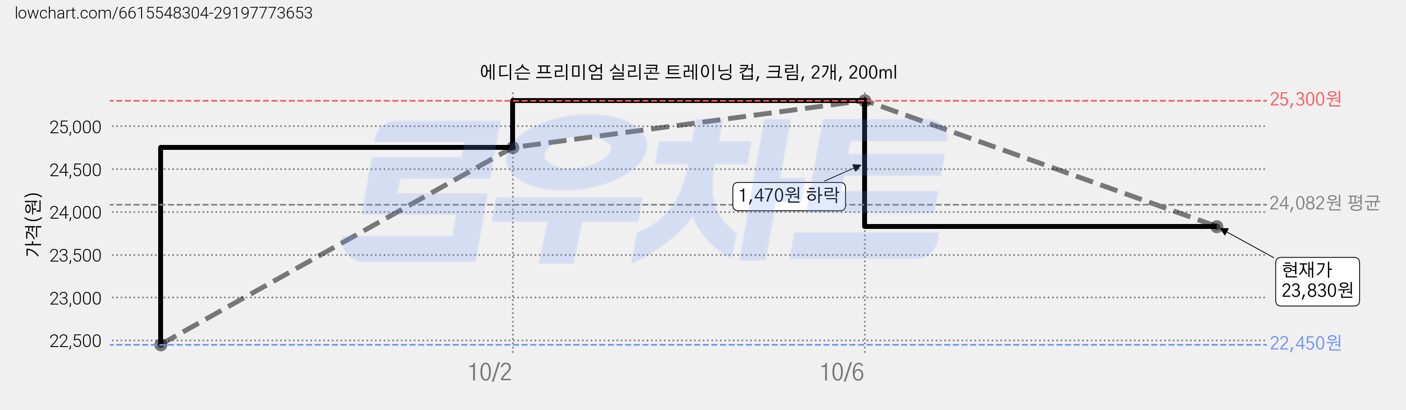 에디슨 프리미엄 실리콘 트레이닝 컵, 크림, 2개, 200ml 가격 변동 차트, 현재가 23,830원, 관측 최저가 22,450원