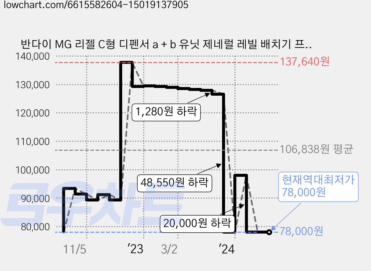 반다이 MG 리젤 C형 디펜서 a + b 유닛 제네럴 레빌 배치기 프라모델, 1개 가격 변동 차트, 현재가 78,000원, 역대최저가
