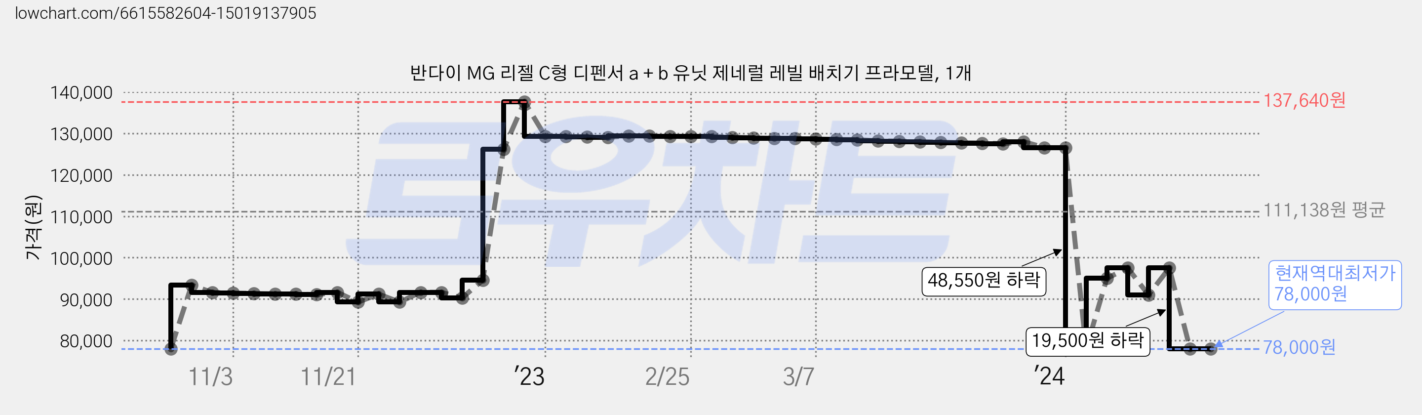 반다이 MG 리젤 C형 디펜서 a + b 유닛 제네럴 레빌 배치기 프라모델, 1개 가격 변동 차트, 현재가 78,000원, 역대최저가