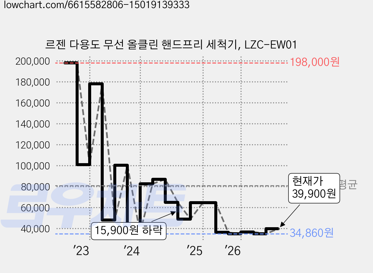 르젠 다용도 무선 올클린 핸드프리 세척기, LZC-EW01 가격 변동 차트, 현재가 39,900원, 관측 최저가 34,860원