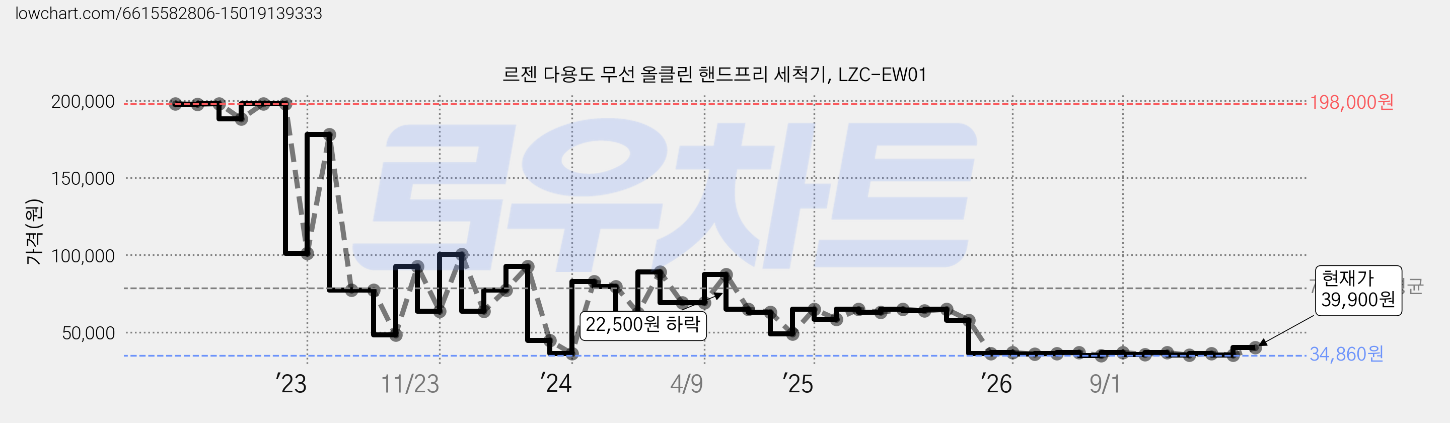르젠 다용도 무선 올클린 핸드프리 세척기, LZC-EW01 가격 변동 차트, 현재가 39,900원, 관측 최저가 34,860원