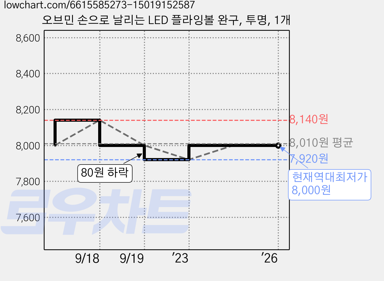 오브민 손으로 날리는 LED 플라잉볼 완구, 투명, 1개 가격 변동 차트, 현재가 8,000원, 역대최저가