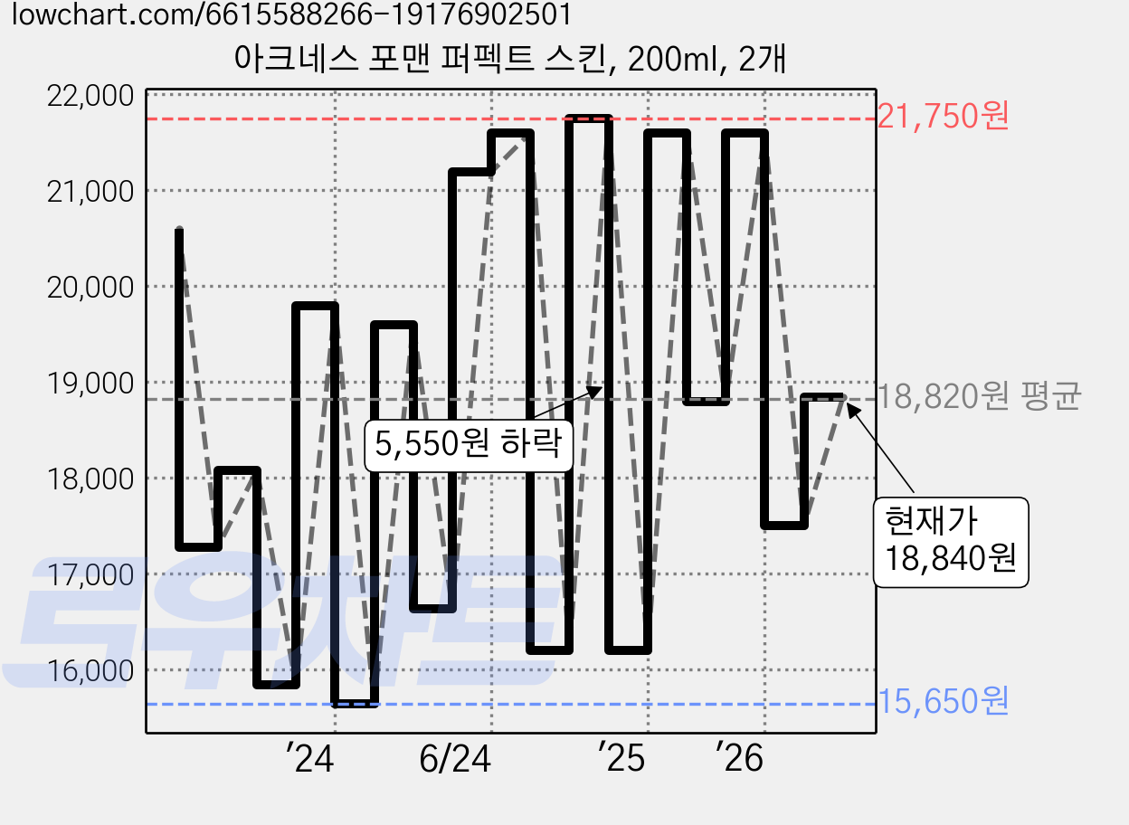 아크네스 포맨 퍼펙트 스킨, 200ml, 2개 가격 변동 차트, 현재가 18,840원, 관측 최저가 15,360원