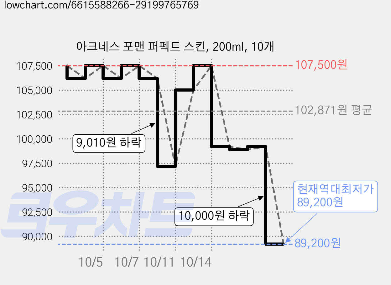 아크네스 포맨 퍼펙트 스킨, 200ml, 10개 가격 변동 차트, 현재가 89,200원, 역대최저가