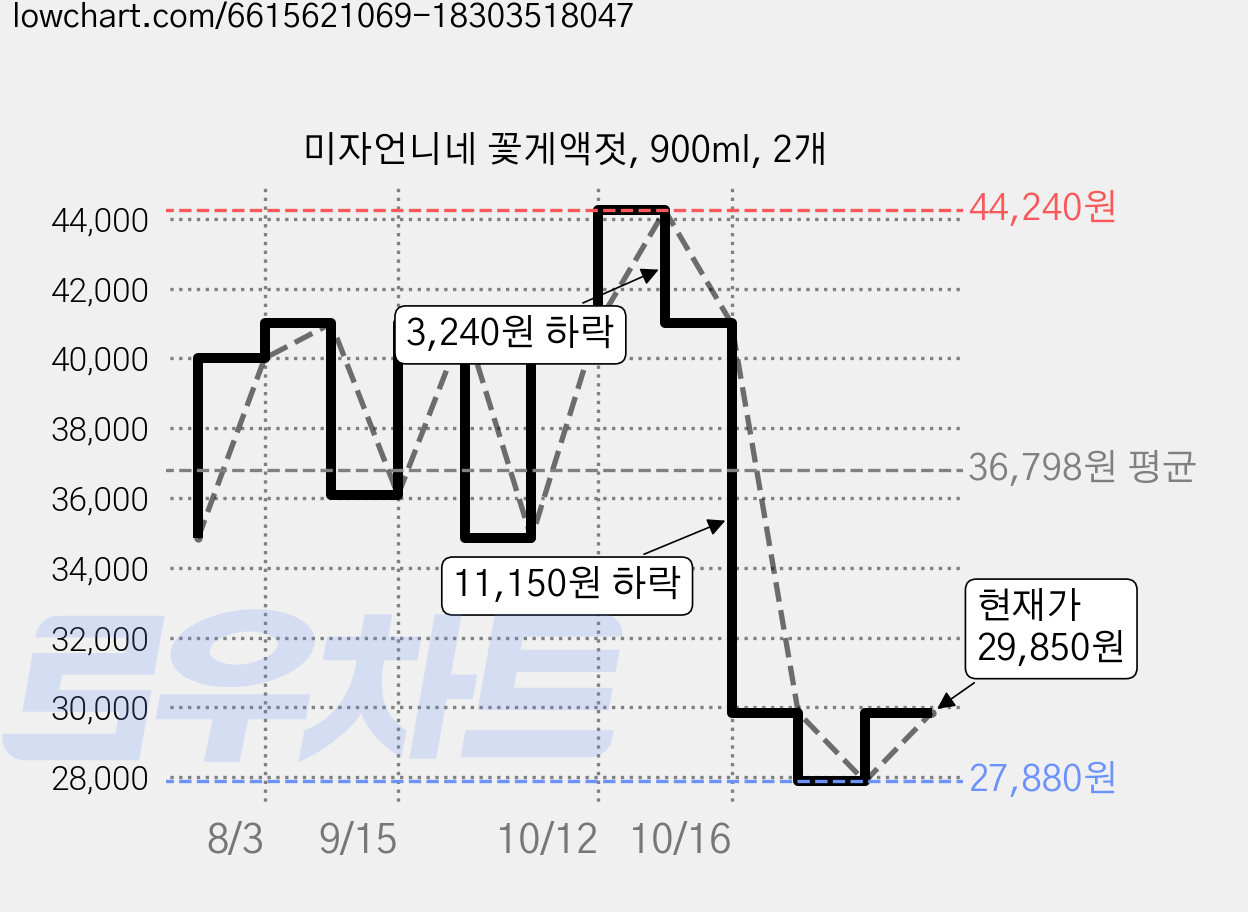 미자언니네 꽃게액젓, 900ml, 2개 가격 변동 차트, 현재가 29,850원, 관측 최저가 27,880원