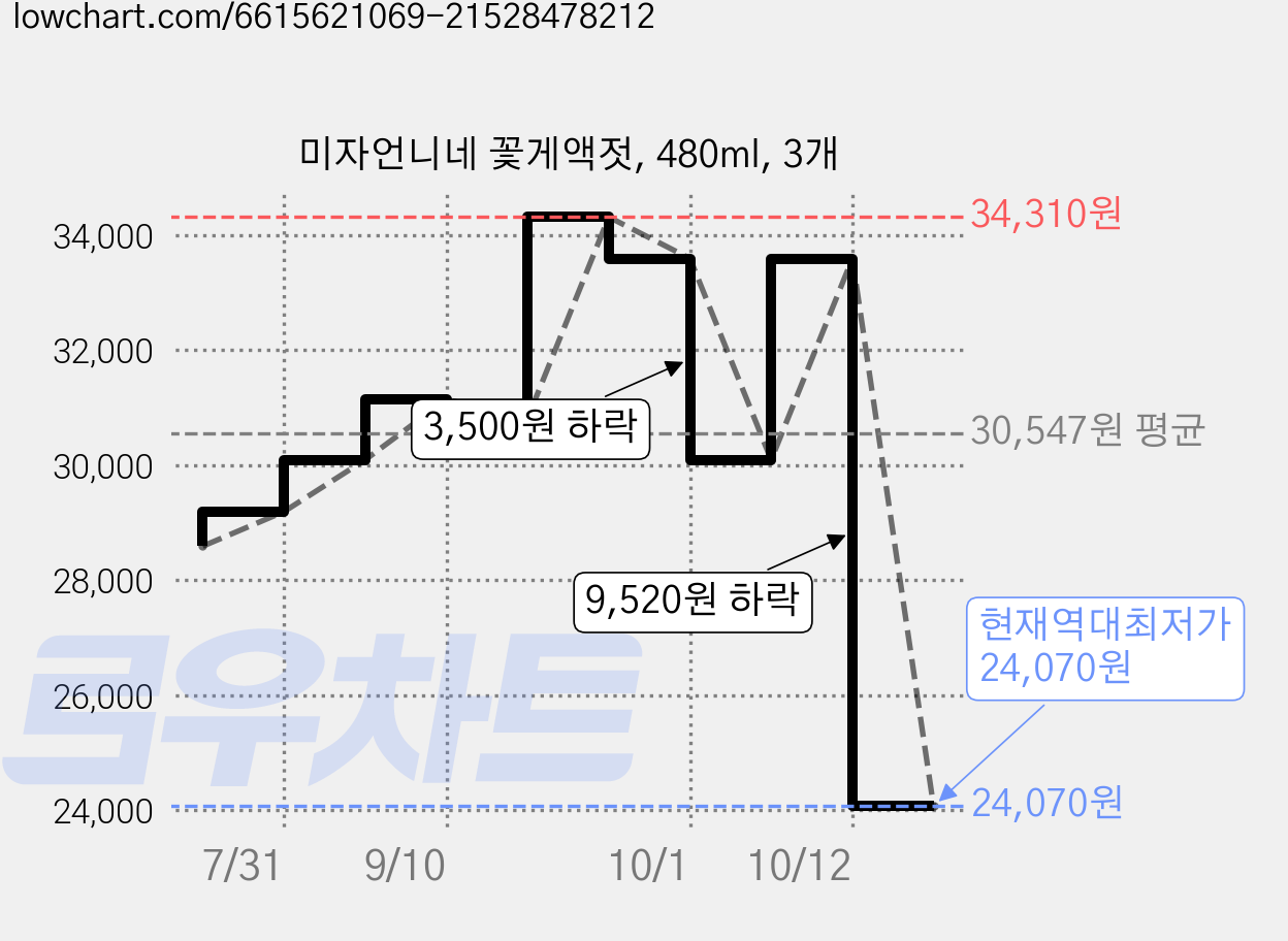 미자언니네 꽃게액젓, 480ml, 3개 가격 변동 차트, 현재가 24,070원, 역대최저가
