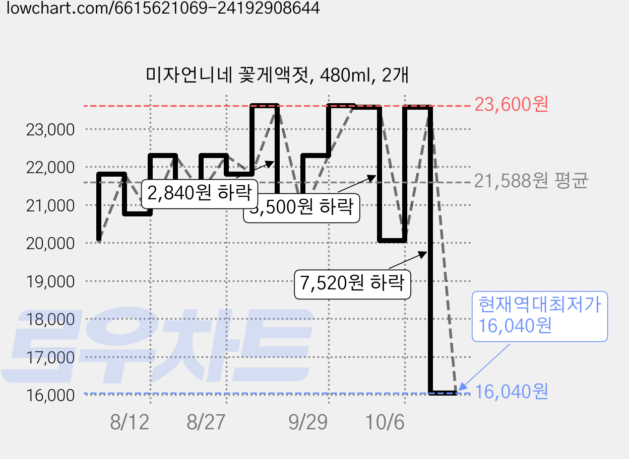 미자언니네 꽃게액젓, 480ml, 2개 가격 변동 차트, 현재가 16,040원, 역대최저가
