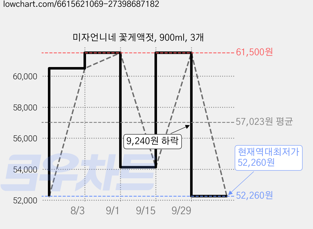 미자언니네 꽃게액젓, 900ml, 3개 가격 변동 차트, 현재가 52,260원, 역대최저가