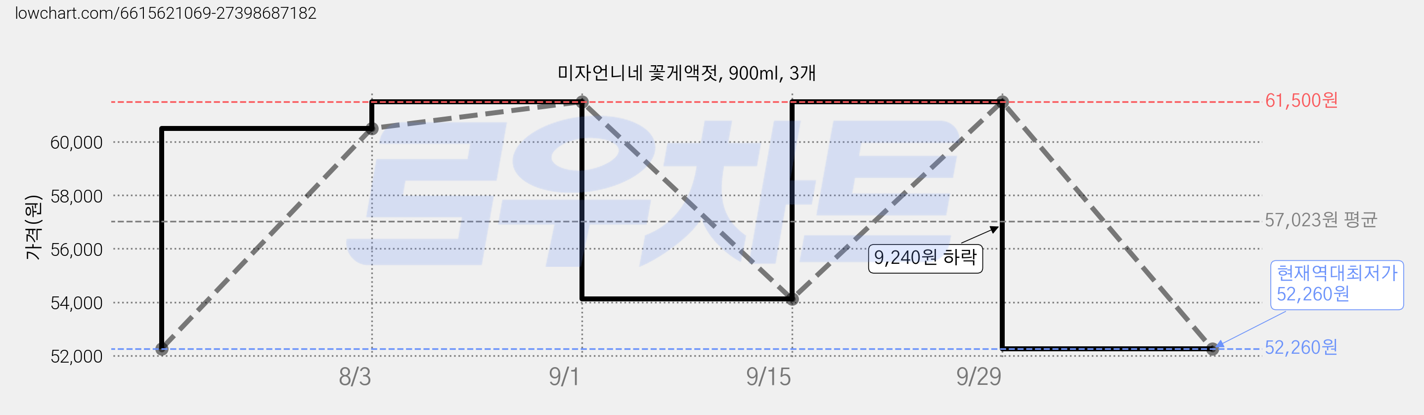 미자언니네 꽃게액젓, 900ml, 3개 가격 변동 차트, 현재가 52,260원, 역대최저가
