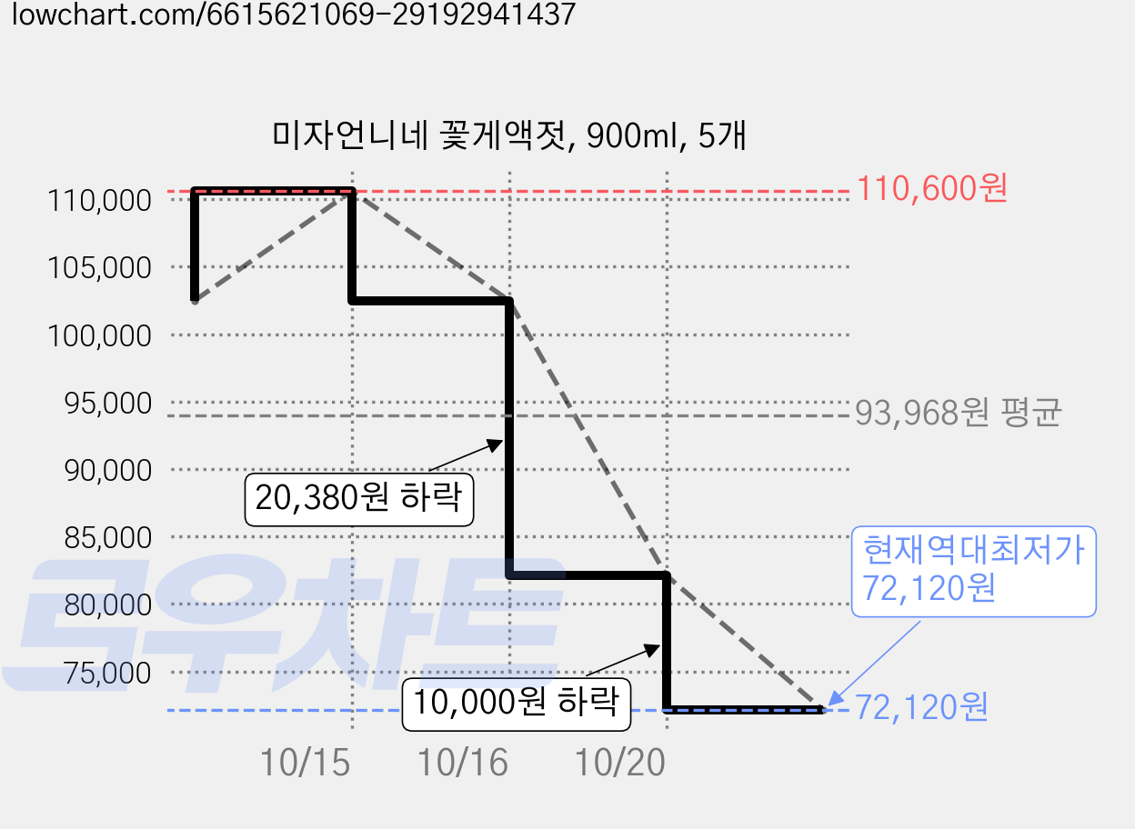 미자언니네 꽃게액젓, 900ml, 5개 가격 변동 차트, 현재가 72,120원, 역대최저가