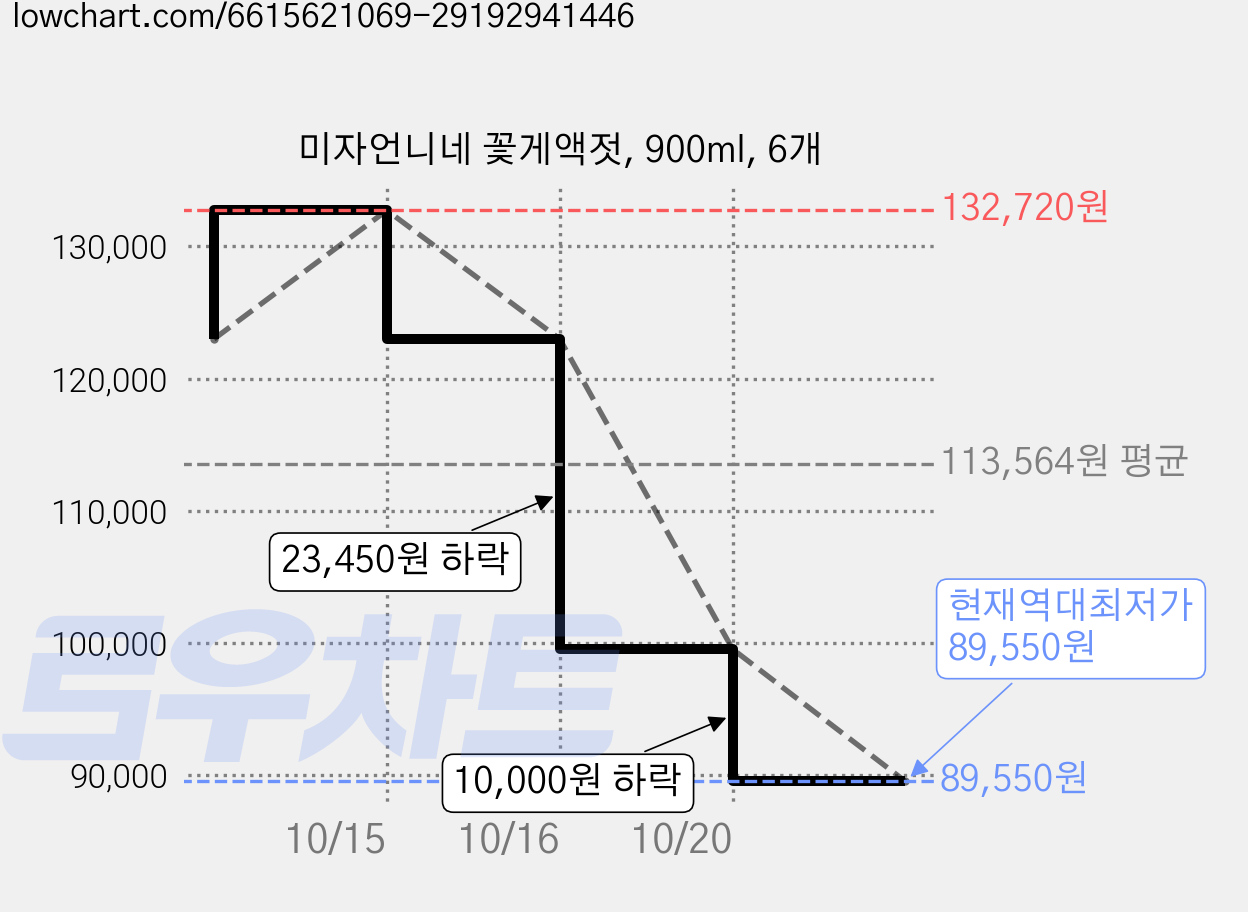 미자언니네 꽃게액젓, 900ml, 6개 가격 변동 차트, 현재가 89,550원, 역대최저가