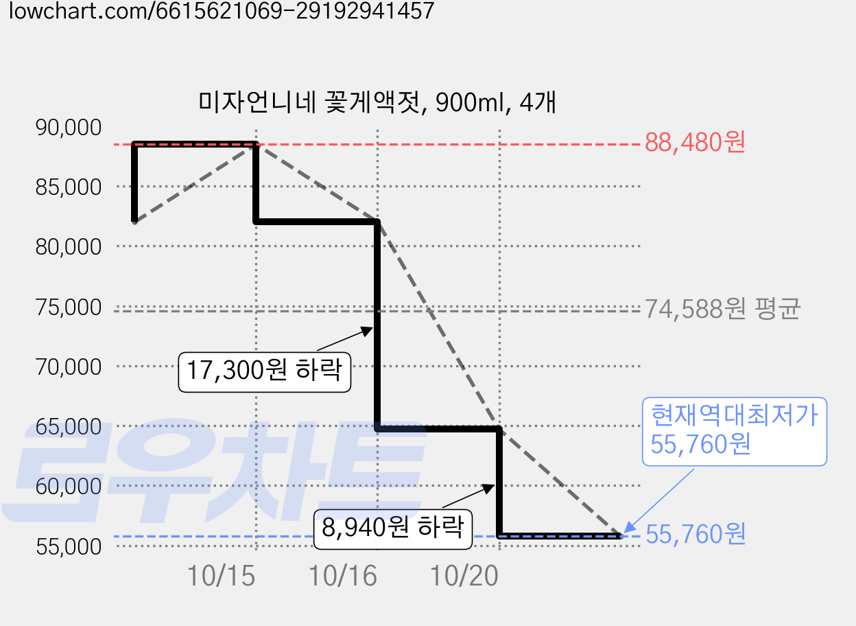 미자언니네 꽃게액젓, 900ml, 4개 가격 변동 차트, 현재가 55,760원, 역대최저가
