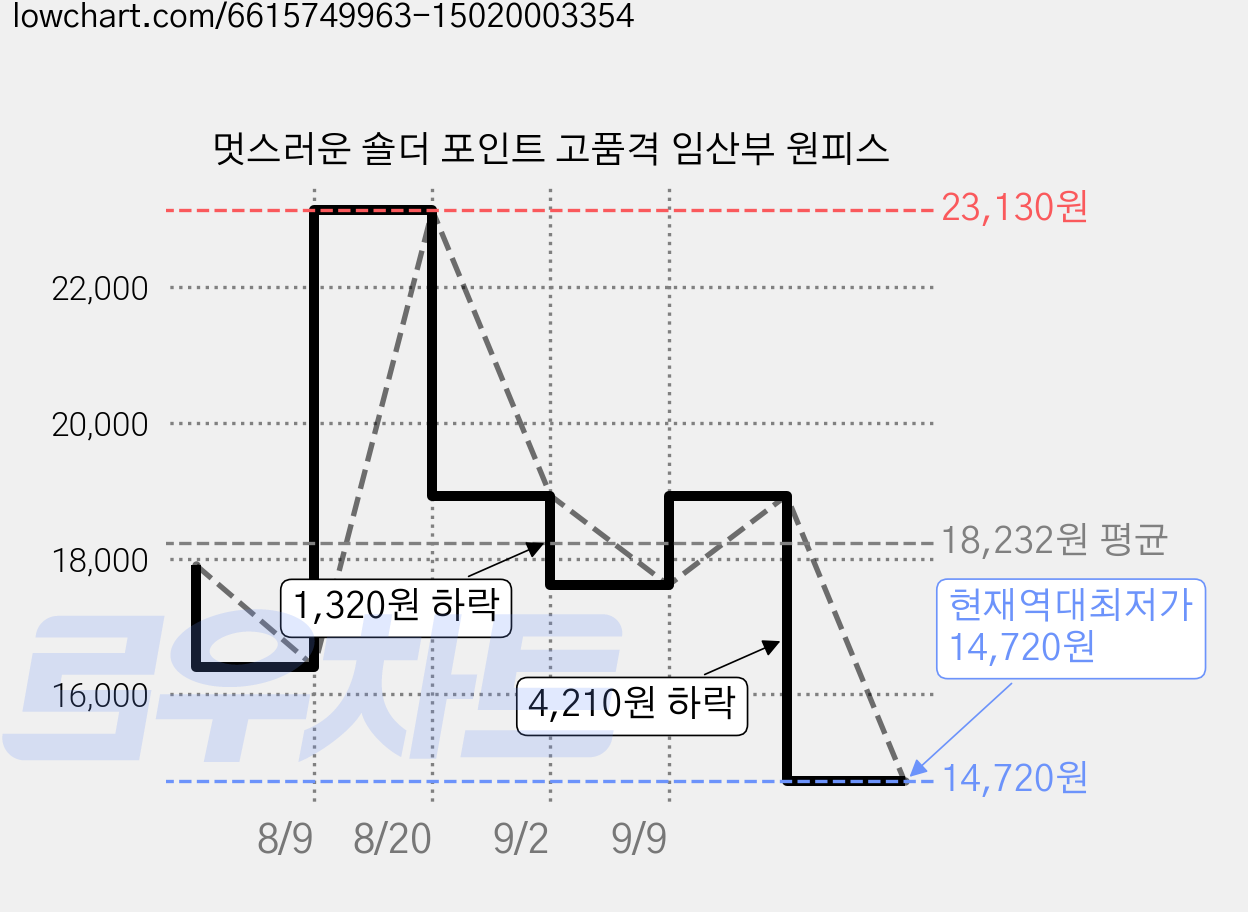 멋스러운 숄더 포인트 고품격 임산부 원피스 가격 변동 차트, 현재가 14,720원, 역대최저가