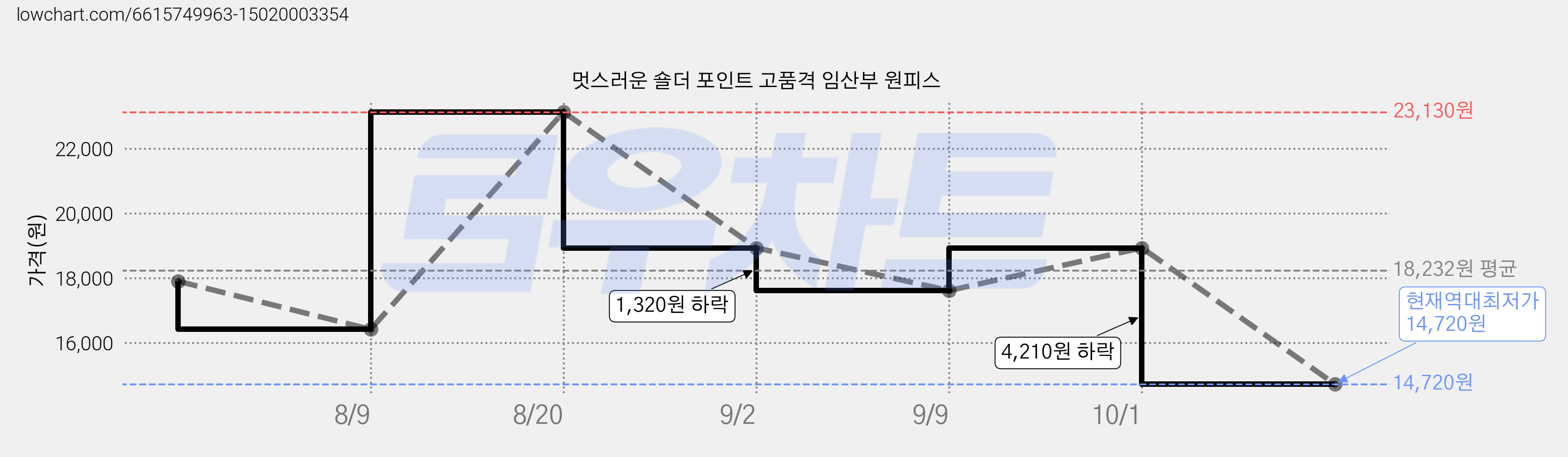 멋스러운 숄더 포인트 고품격 임산부 원피스 가격 변동 차트, 현재가 14,720원, 역대최저가