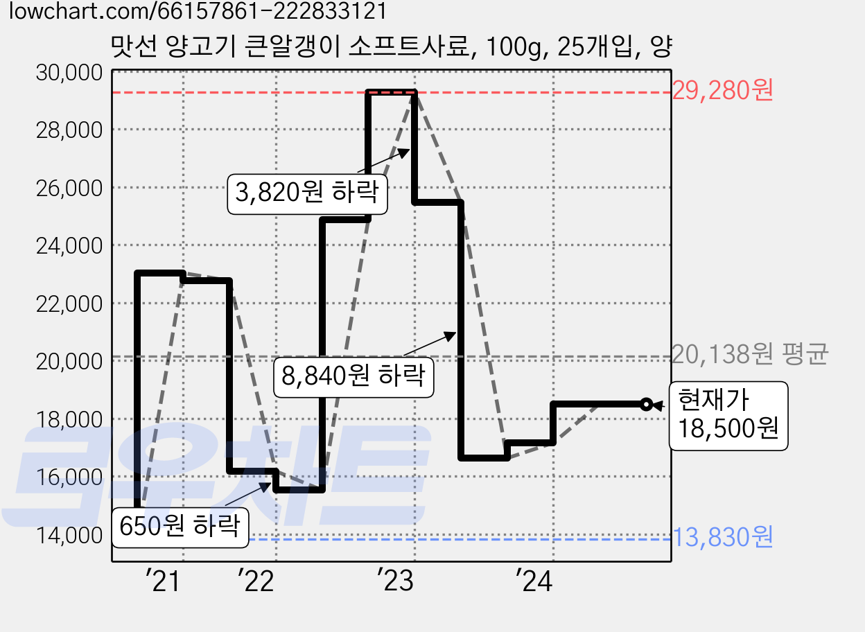 맛선 양고기 큰알갱이 소프트사료, 100g, 25개입, 양 가격 변동 차트, 현재가 18,500원, 역대최저가