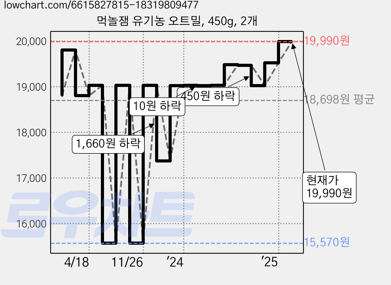 먹놀잼 유기농 오트밀, 450g, 2개 가격 변동 차트, 현재가 19,990원, 관측 최저가 15,570원