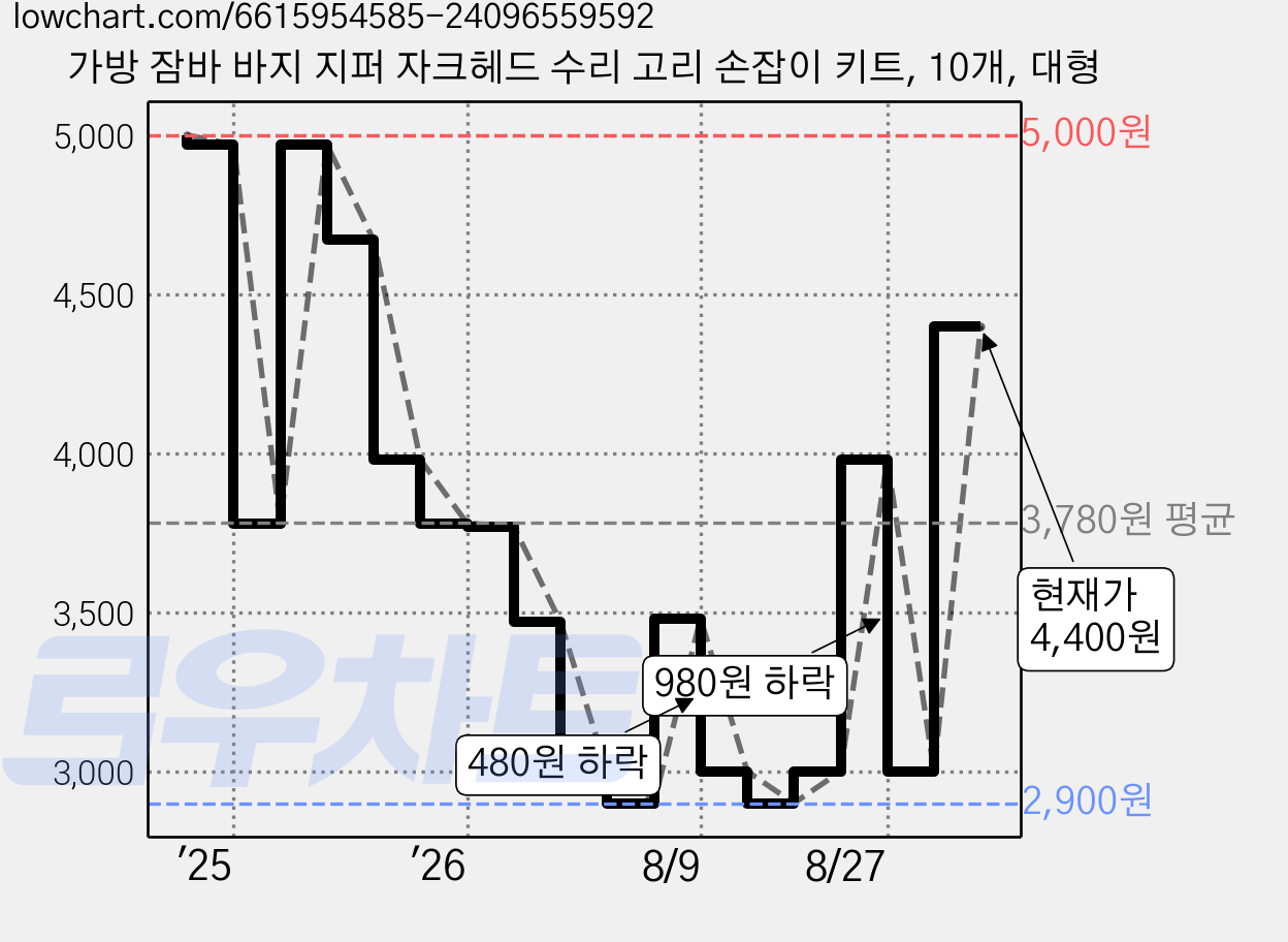 가방 잠바 바지 지퍼 자크헤드 수리 고리 손잡이 키트, 10개, 대형 가격 변동 차트, 현재가 4,400원, 관측 최저가 2,900원