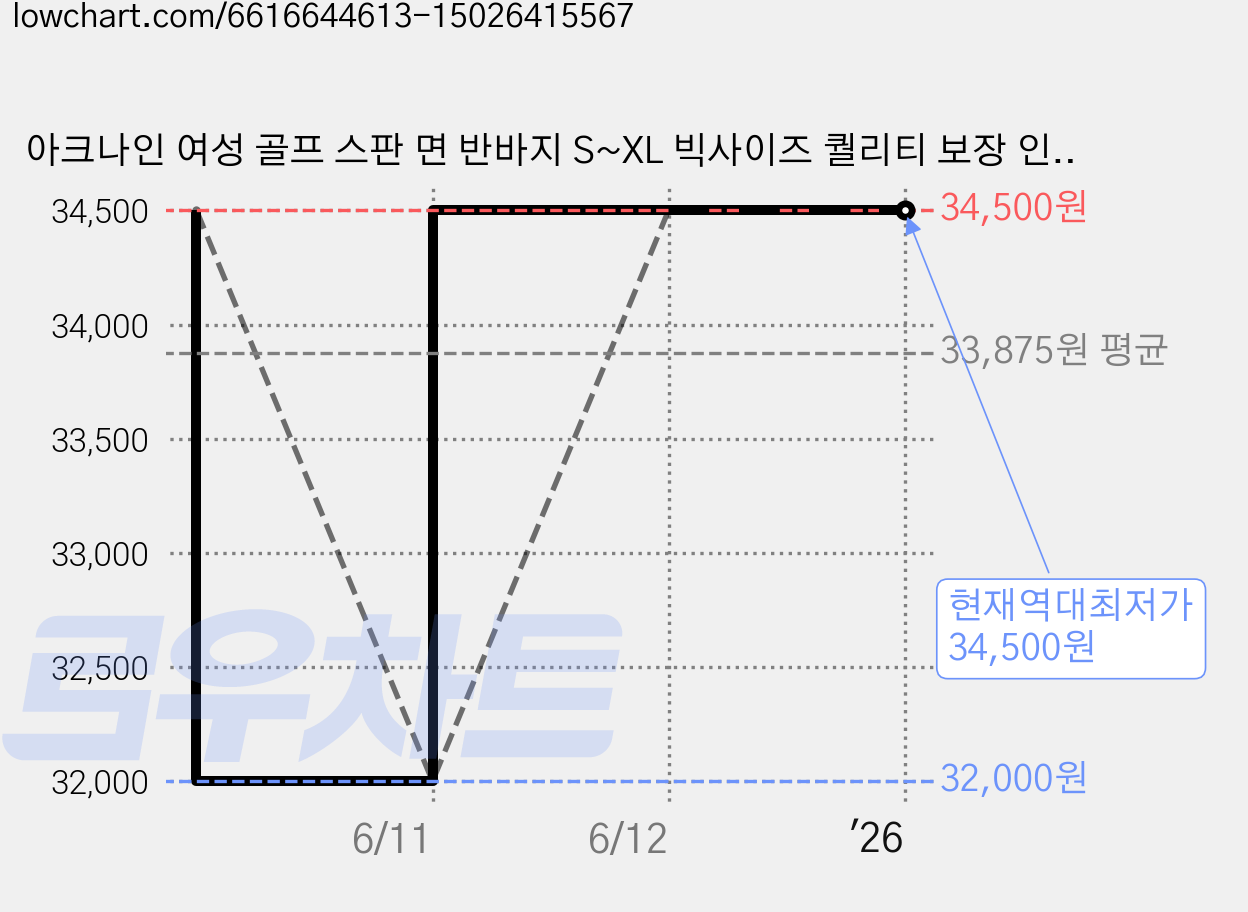 아크나인 여성 골프 스판 면 반바지 S~XL 빅사이즈 퀄리티 보장 인생 반바지 가격 변동 차트, 현재가 34,500원, 역대최저가