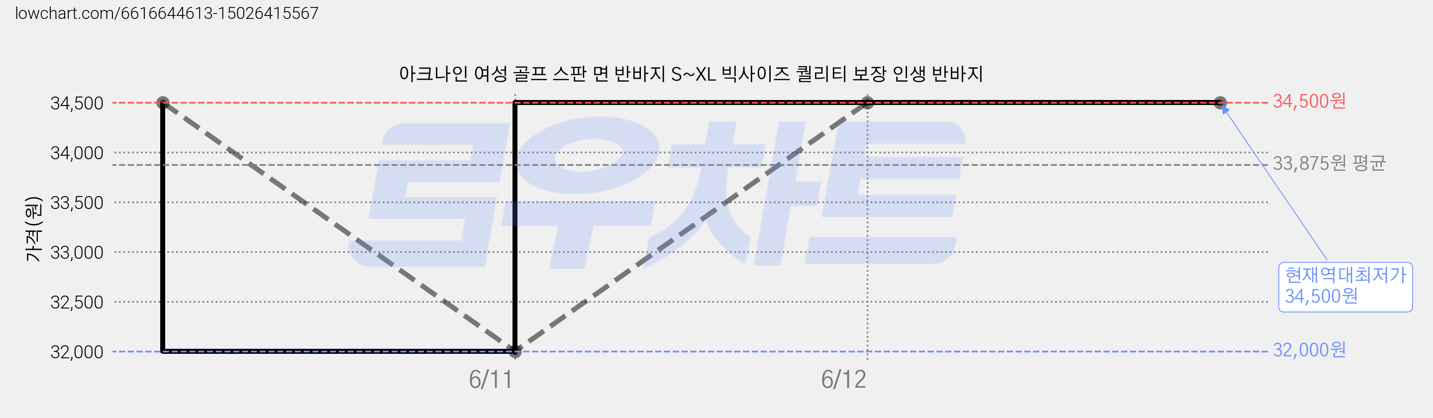 아크나인 여성 골프 스판 면 반바지 S~XL 빅사이즈 퀄리티 보장 인생 반바지 가격 변동 차트, 현재가 34,500원, 역대최저가