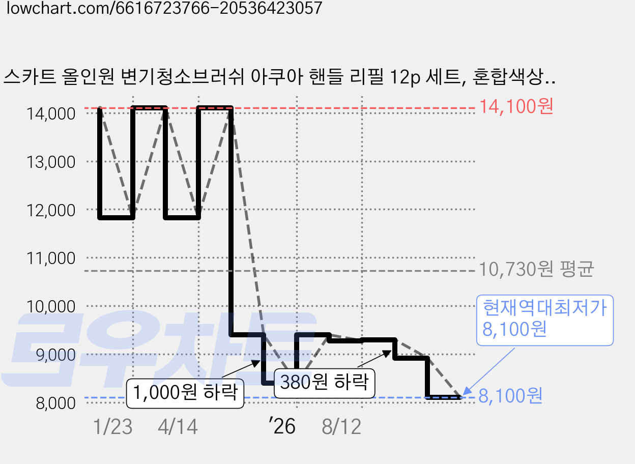 스카트 올인원 변기청소브러쉬 아쿠아 핸들 리필 12p 세트, 혼합색상, 1세트 가격 변동 차트, 현재가 8,100원, 역대최저가
