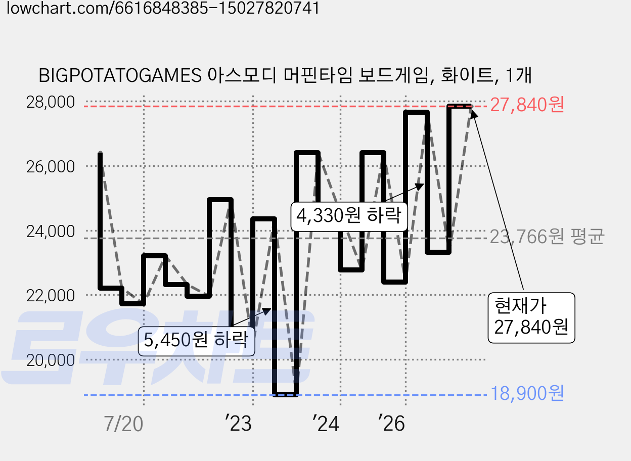 BIGPOTATOGAMES 아스모디 머핀타임 보드게임, 화이트, 1개 가격 변동 차트, 현재가 27,840원, 관측 최저가 18,900원