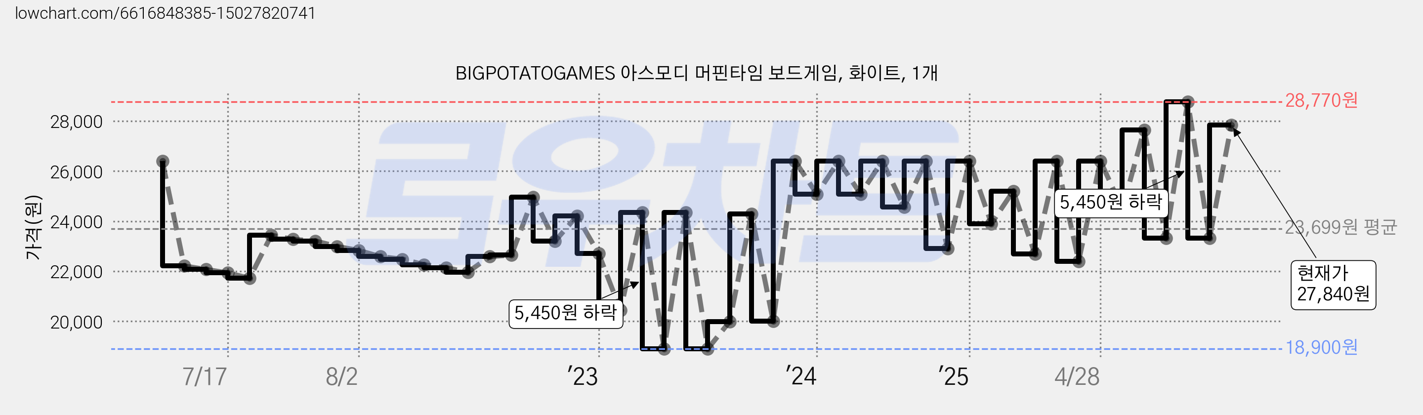 BIGPOTATOGAMES 아스모디 머핀타임 보드게임, 화이트, 1개 가격 변동 차트, 현재가 27,840원, 관측 최저가 18,900원