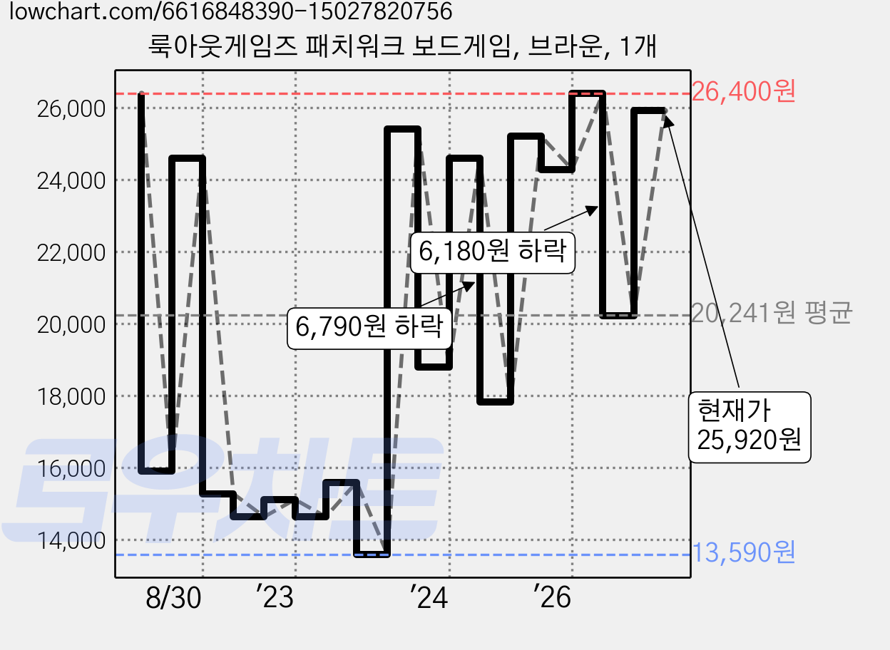 룩아웃게임즈 패치워크 보드게임, 브라운, 1개 가격 변동 차트, 현재가 25,920원, 관측 최저가 13,590원