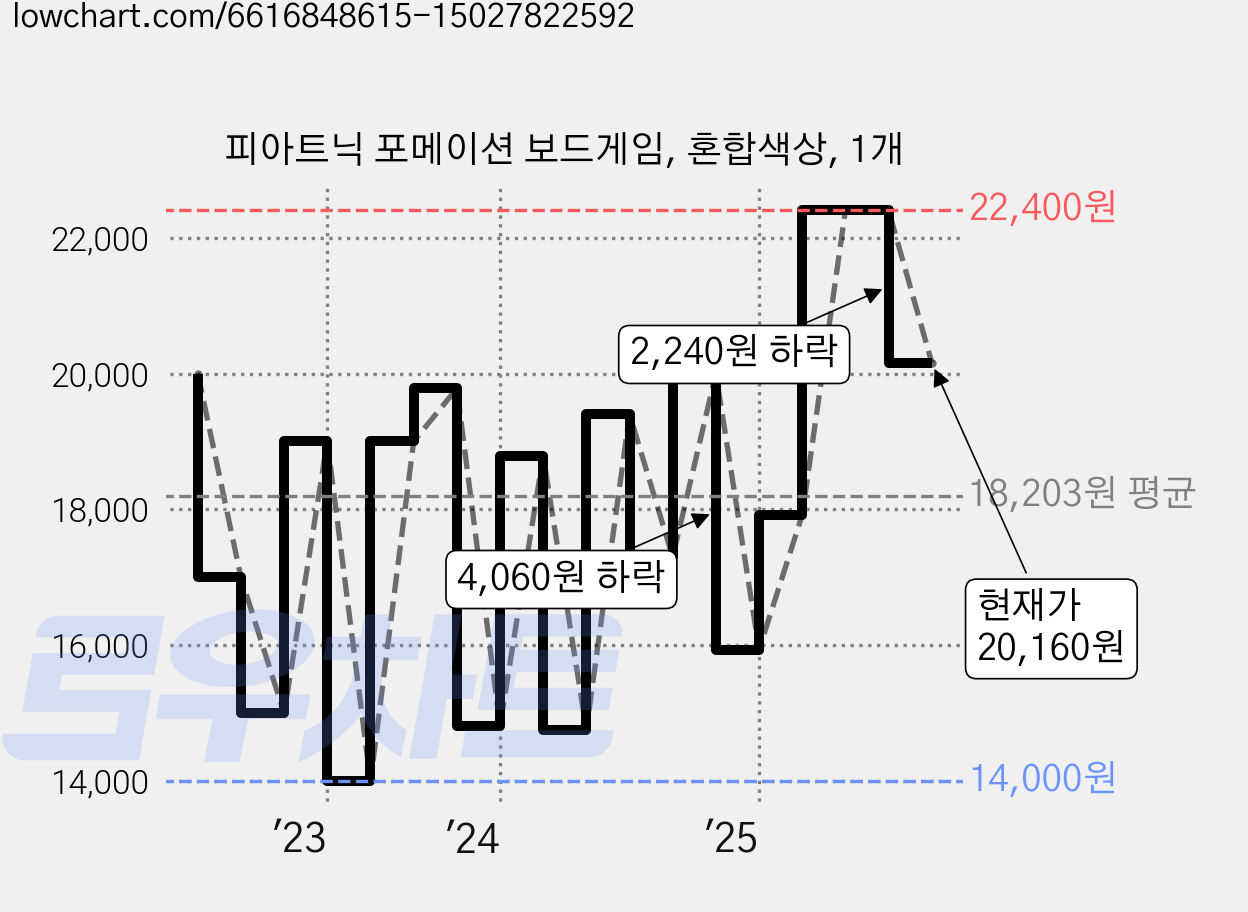피아트닉 포메이션 보드게임, 혼합색상, 1개 가격 변동 차트, 현재가 20,160원, 관측 최저가 13,770원
