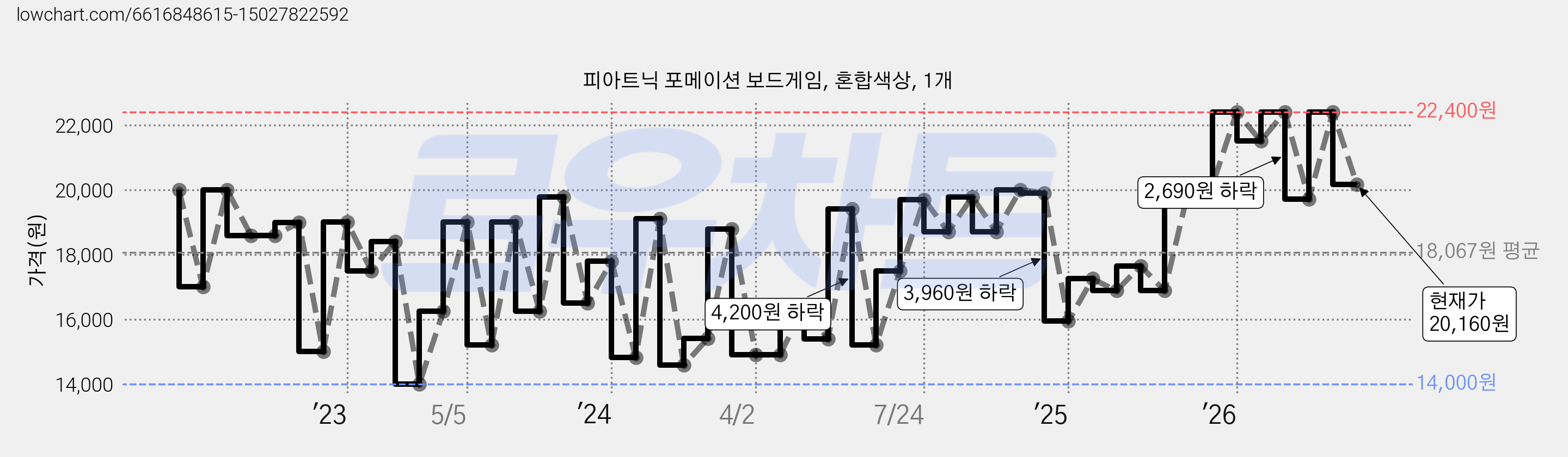 피아트닉 포메이션 보드게임, 혼합색상, 1개 가격 변동 차트, 현재가 20,160원, 관측 최저가 13,770원
