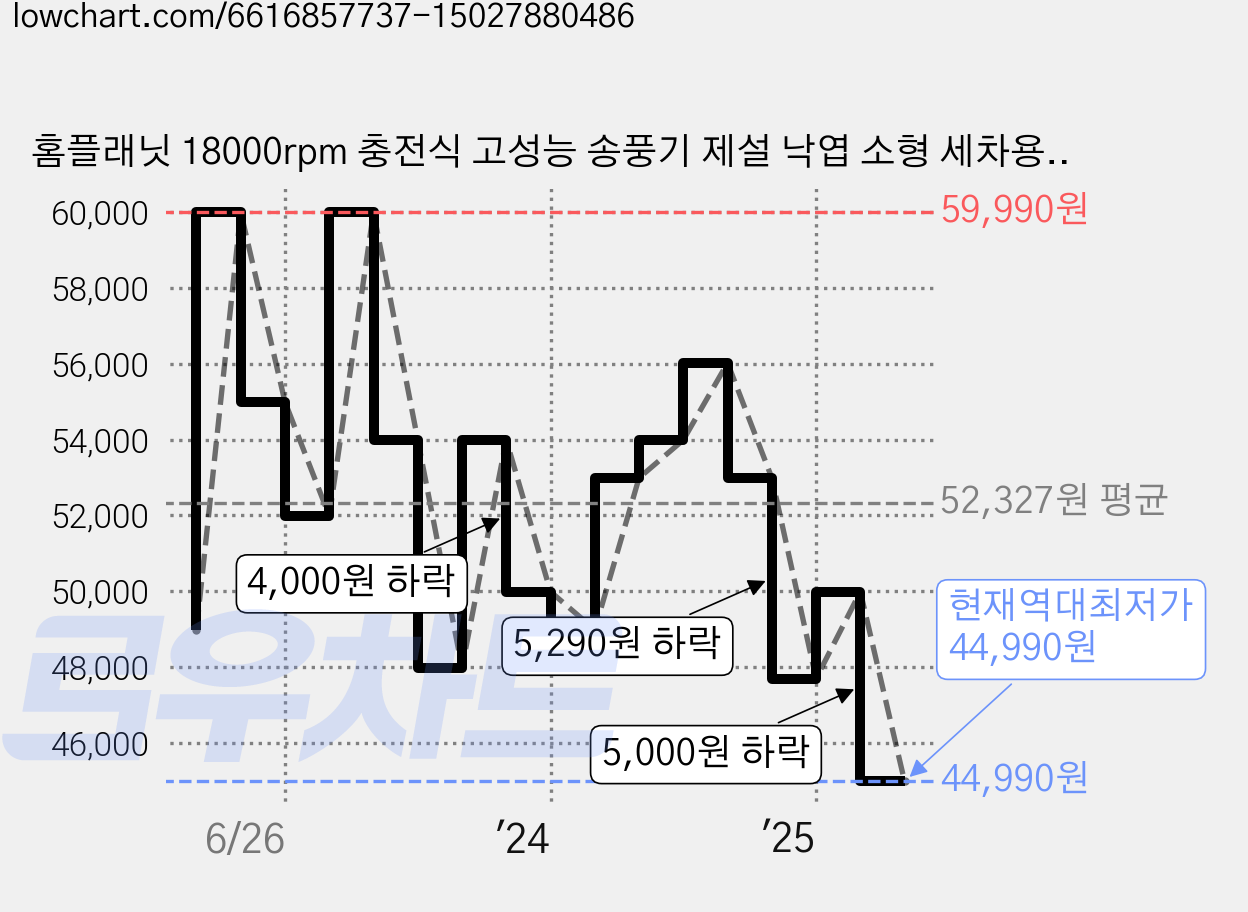 홈플래닛 18000rpm 충전식 고성능 송풍기 제설 낙엽 소형 세차용, 1세트 가격 변동 차트, 현재가 44,990원, 역대최저가