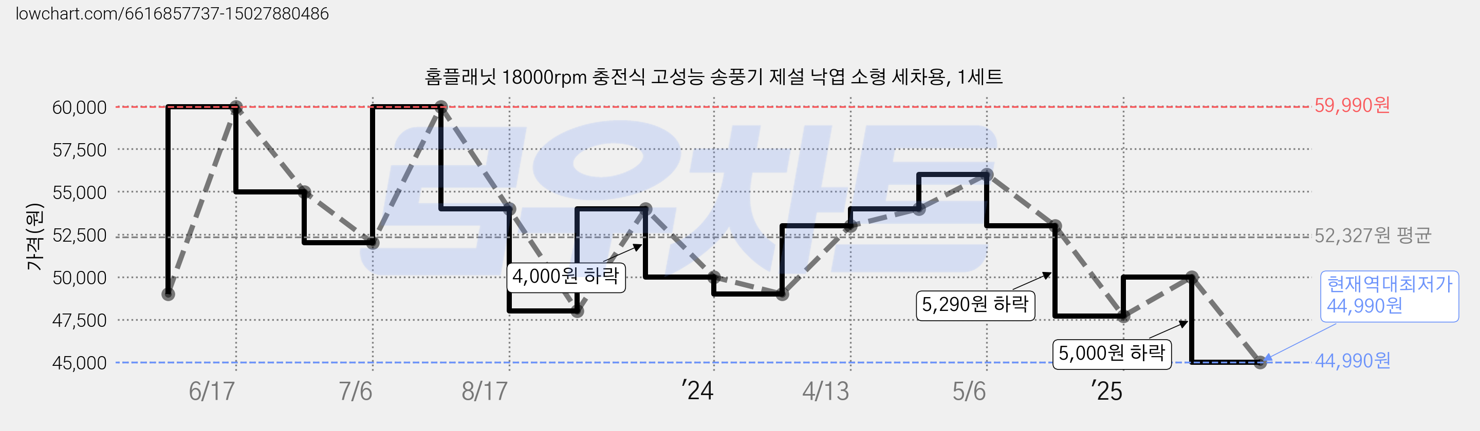 홈플래닛 18000rpm 충전식 고성능 송풍기 제설 낙엽 소형 세차용, 1세트 가격 변동 차트, 현재가 44,990원, 역대최저가