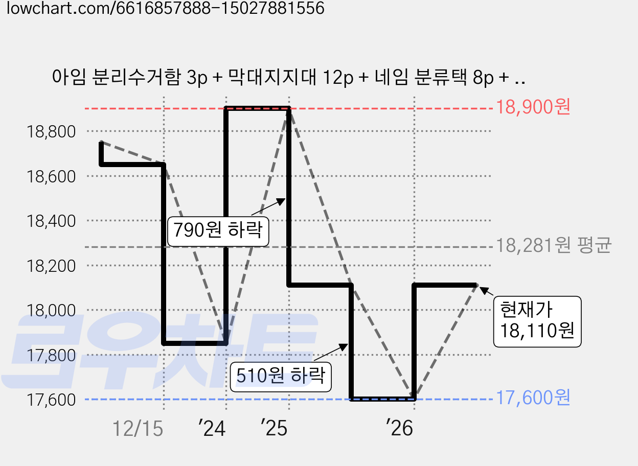 아임 분리수거함 3p + 막대지지대 12p + 네임 분류택 8p + 쓰레기봉투 50p 세트, 그린 가격 변동 차트, 현재가 18,110원, 관측 최저가 17,410원