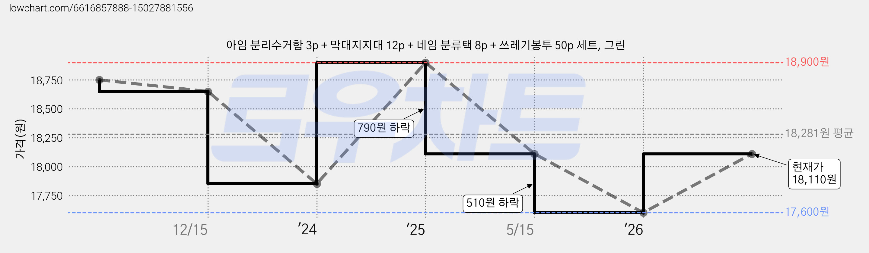 아임 분리수거함 3p + 막대지지대 12p + 네임 분류택 8p + 쓰레기봉투 50p 세트, 그린 가격 변동 차트, 현재가 18,110원, 관측 최저가 17,410원