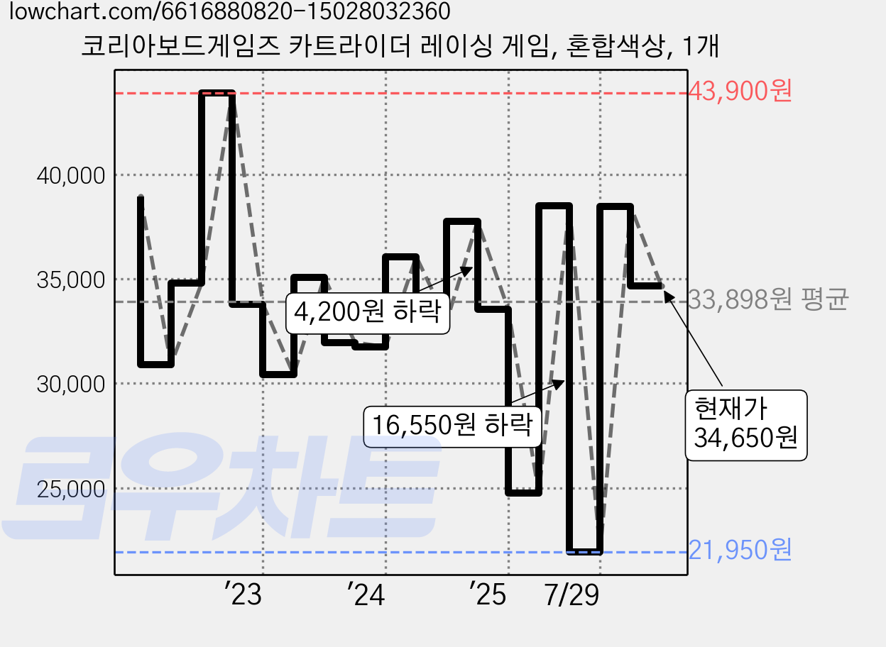 코리아보드게임즈 카트라이더 레이싱 게임, 혼합색상, 1개 가격 변동 차트, 현재가 34,650원, 관측 최저가 21,950원