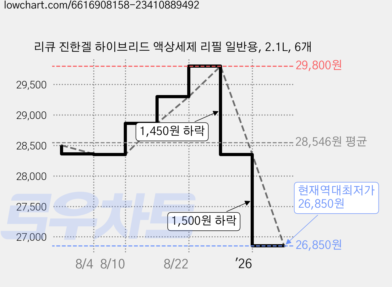 리큐 진한겔 하이브리드 액상세제 리필 일반용, 2.1L, 6개 가격 변동 차트, 현재가 26,850원, 역대최저가