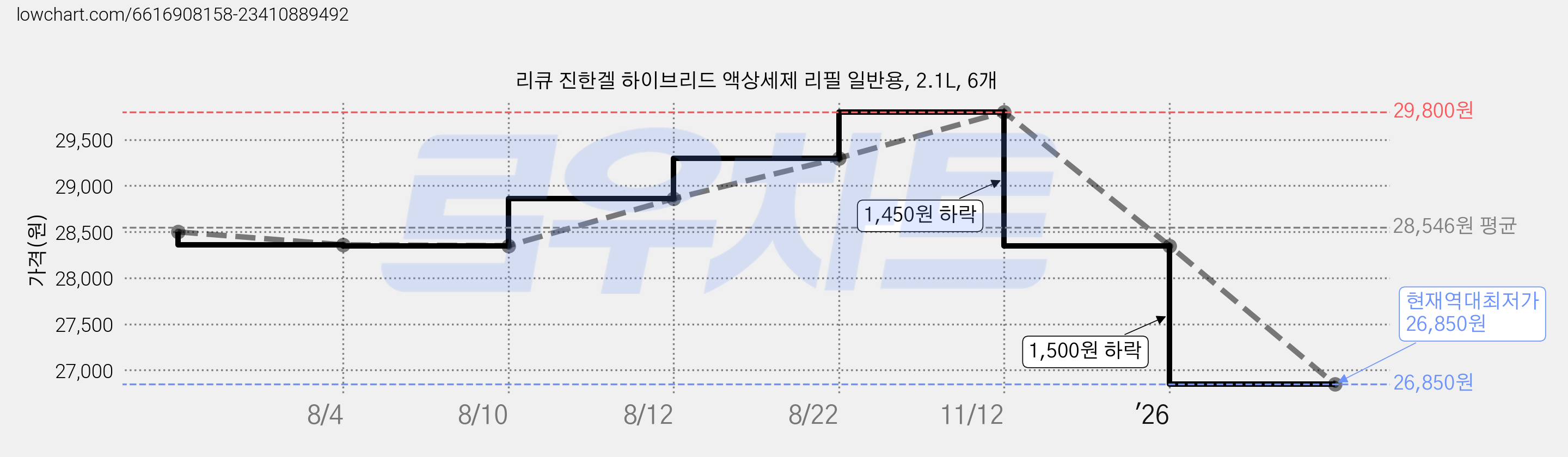 리큐 진한겔 하이브리드 액상세제 리필 일반용, 2.1L, 6개 가격 변동 차트, 현재가 26,850원, 역대최저가