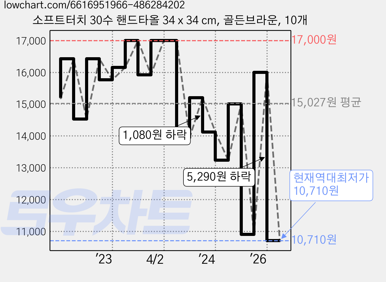 소프트터치 30수 핸드타올 34 x 34 cm, 골든브라운, 10개 가격 변동 차트, 현재가 10,710원, 역대최저가