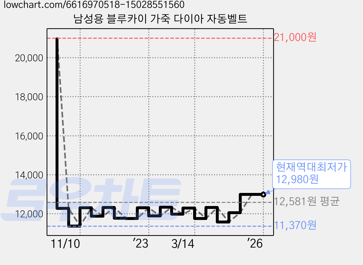남성용 블루카이 가죽 다이아 자동벨트 가격 변동 차트, 현재가 12,980원, 역대최저가