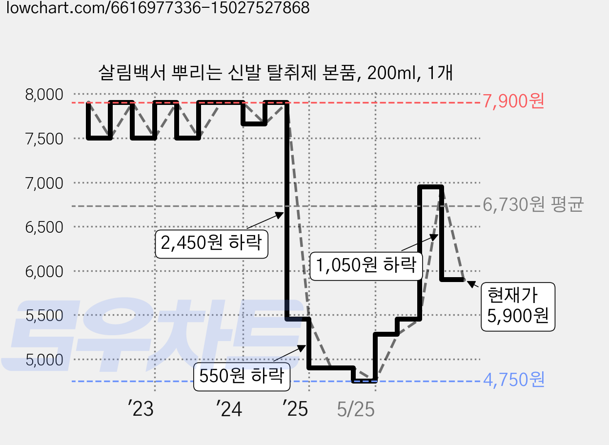 살림백서 뿌리는 신발 탈취제 본품, 200ml, 1개 가격 변동 차트, 현재가 5,900원, 관측 최저가 4,750원
