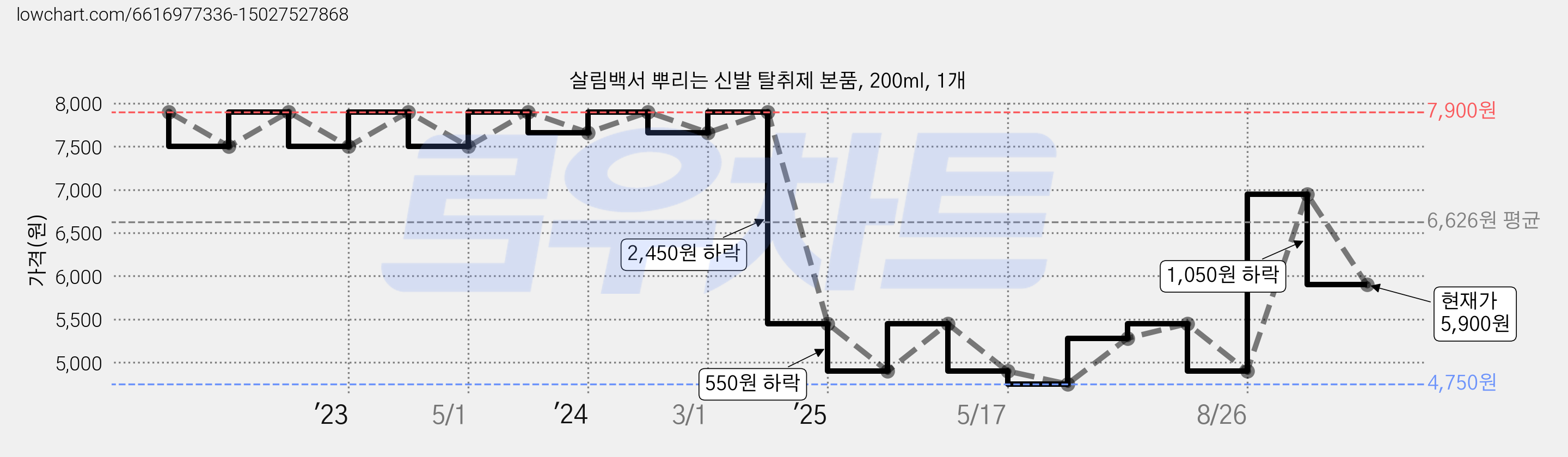 살림백서 뿌리는 신발 탈취제 본품, 200ml, 1개 가격 변동 차트, 현재가 5,900원, 관측 최저가 4,750원
