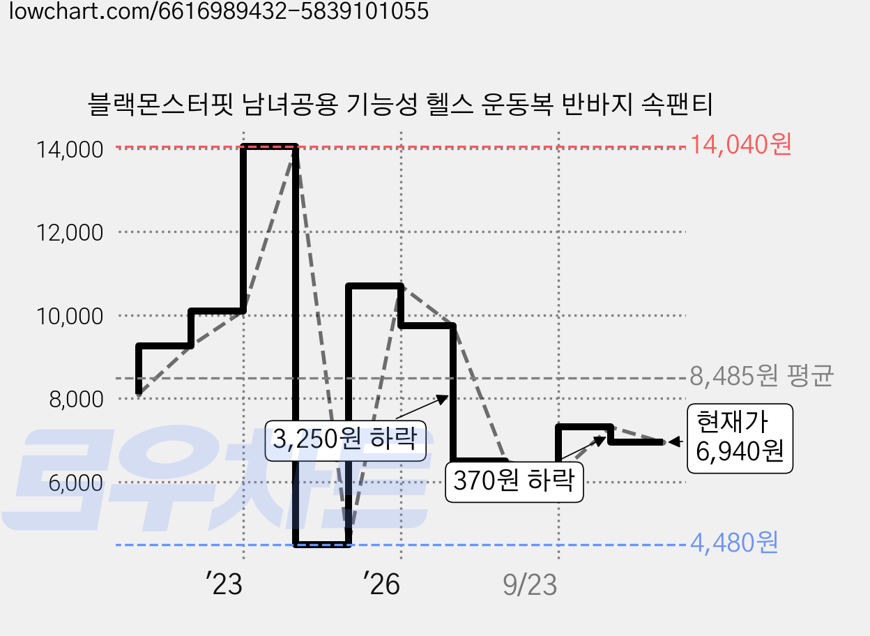 블랙몬스터핏 남녀공용 기능성 헬스 운동복 반바지 속팬티 가격 변동 차트, 현재가 6,940원, 관측 최저가 4,480원