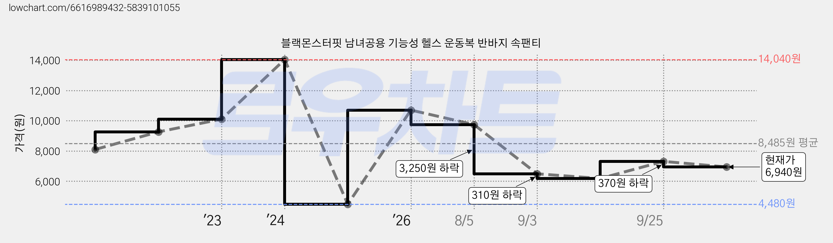 블랙몬스터핏 남녀공용 기능성 헬스 운동복 반바지 속팬티 가격 변동 차트, 현재가 6,940원, 관측 최저가 4,480원