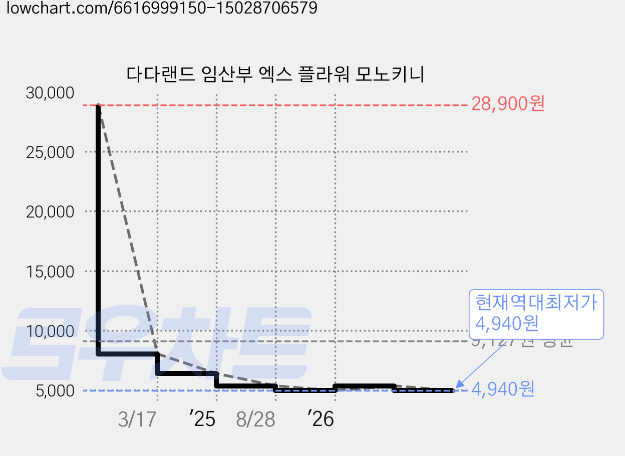 다다랜드 임산부 엑스 플라워 모노키니 가격 변동 차트, 현재가 4,940원, 역대최저가