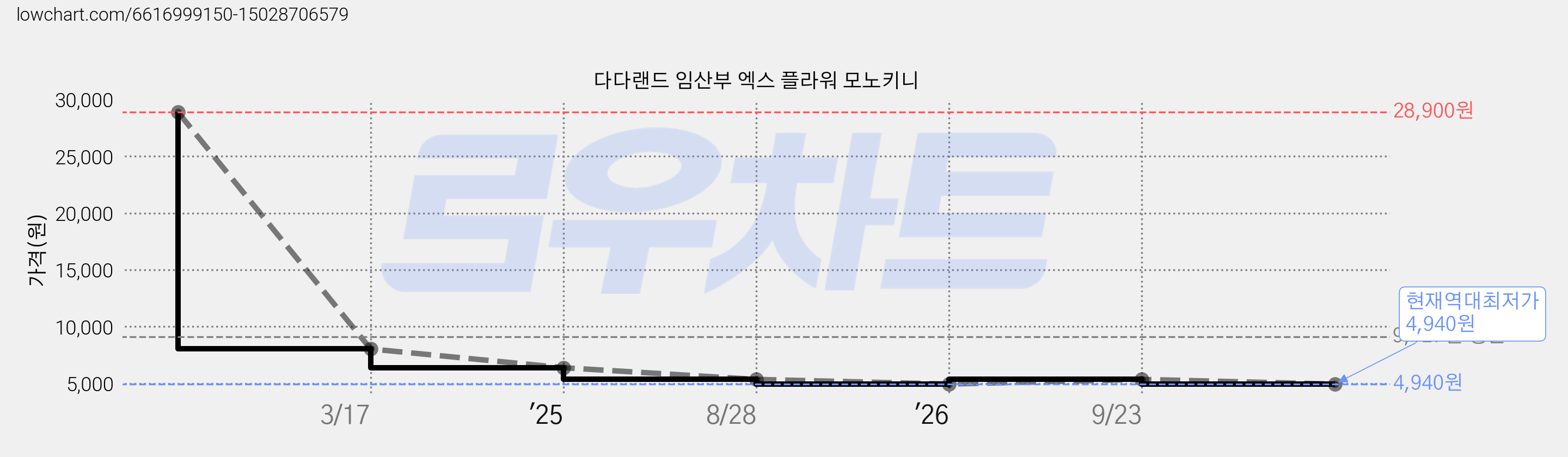 다다랜드 임산부 엑스 플라워 모노키니 가격 변동 차트, 현재가 4,940원, 역대최저가