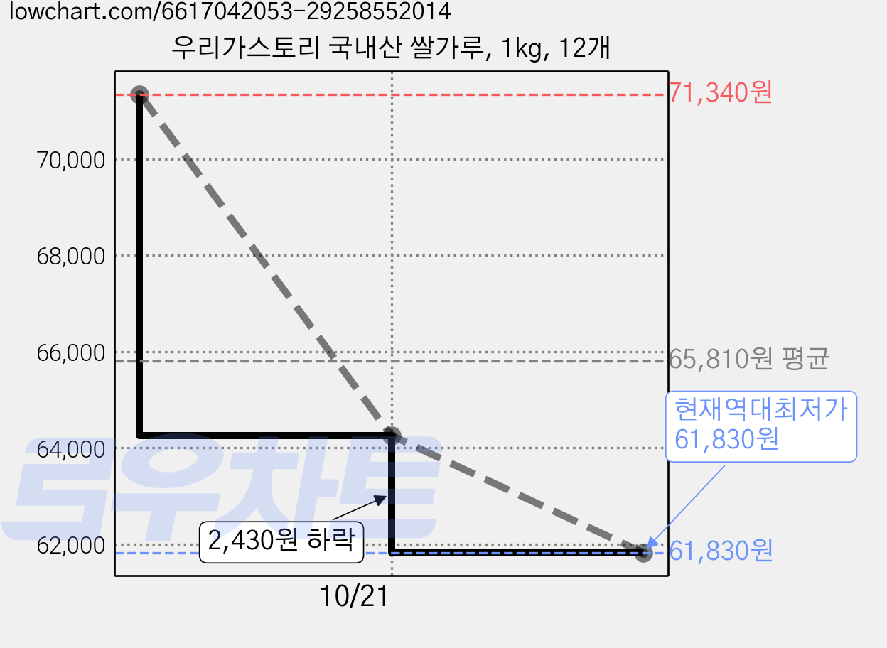 우리가스토리 국내산 쌀가루, 1kg, 12개 가격 변동 차트, 현재가 61,830원, 역대최저가